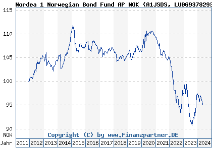 Chart: Nordea 1 Norwegian Bond Fund AP NOK) | LU0693782939